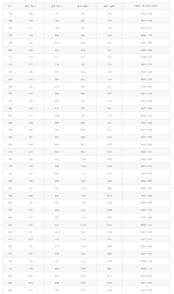 橋式T型螺栓卡箍 30021產品優勢：橋式T型螺栓卡箍 30021 能給提供均勻一致的密封壓力，保證可靠的密封  應用領域：專為高震動和大直徑應用而設計。主要應用T性螺栓設計，典型的應用在卡車進氣系統，中冷系統，越野設備和工業機械  產      地：美國  品      牌：Idea